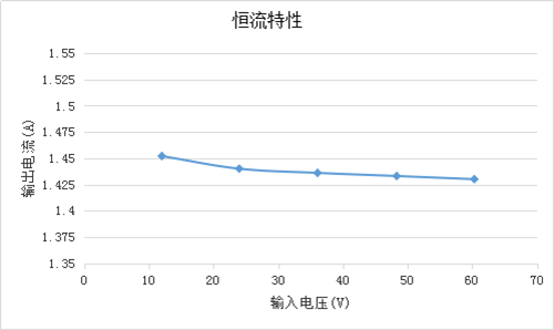 OC5220共陽(yáng)極 深度調(diào)光DC-DC降壓恒流芯片替換Hi7001 Hi7000
