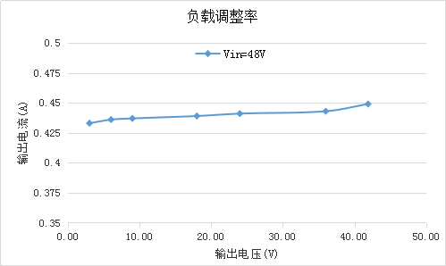 OC5220共陽(yáng)極 深度調(diào)光DC-DC降壓恒流芯片替換Hi7001 Hi7000
