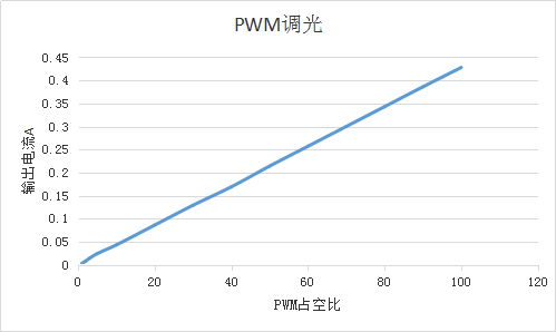 OC5220共陽(yáng)極 深度調(diào)光DC-DC降壓恒流芯片替換Hi7001 Hi7000