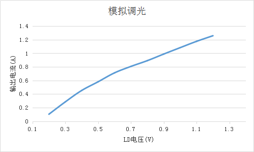 OC5220共陽(yáng)極 深度調(diào)光DC-DC降壓恒流芯片替換Hi7001 Hi7000
